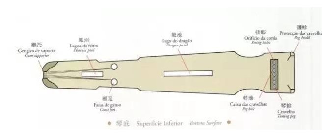 古琴各个部位的名称