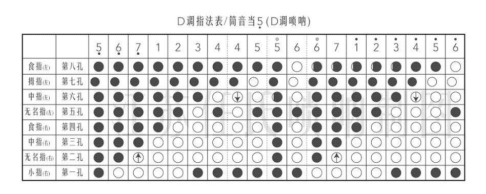 唢呐筒音作5指法表 D调唢呐指法图解