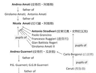 意大利制琴学派的发展及演变 