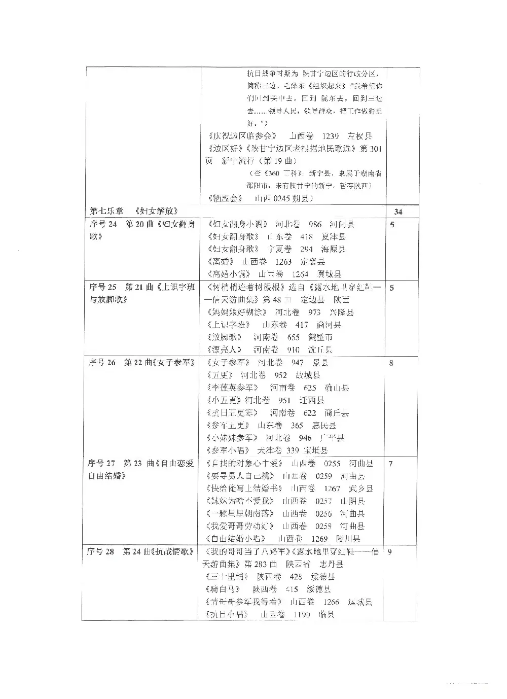 选用抗日民歌、抗战歌曲列表（Ⅱ）