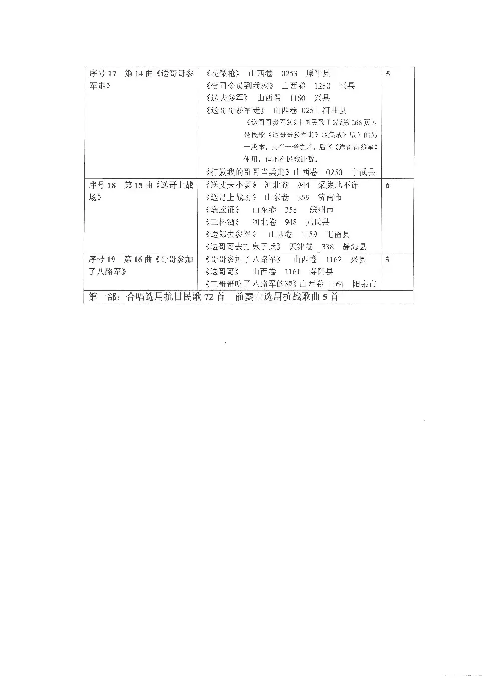 选用抗日民歌、抗战歌曲列表（Ⅰ）