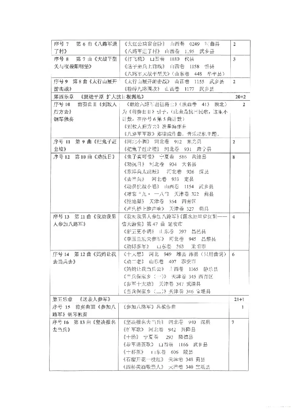 选用抗日民歌、抗战歌曲列表（Ⅰ）